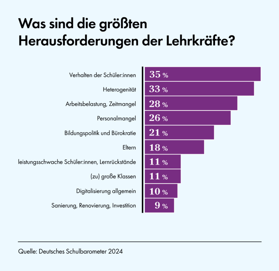 Regierung lockert starre Regeln für Deutschförderung an Schulen