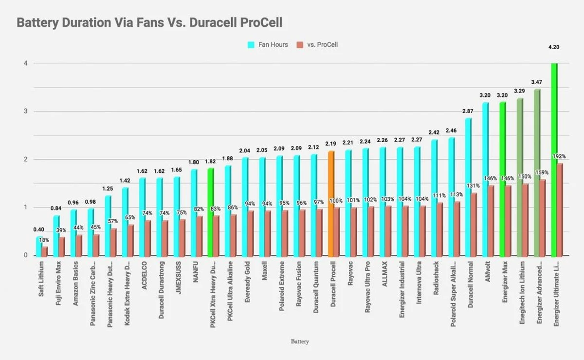 Discounter-Batterien schlagen Marken: Was wirklich länger hält - image 1